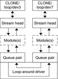 image:Diagram shows how a loop-around driver loops data from one open stream to another open stream.