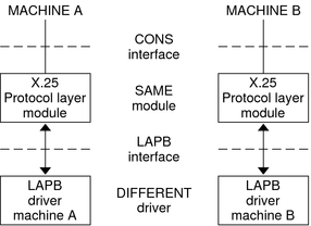 image:Diagram demonstrates that the same protocol module can be used by different drivers on different machines.