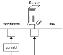 image:Diagram shows a server process that has created a pipe and pushed the connld module onto the other end of the pipe.