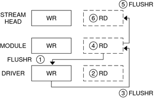 image:Diagram shows how the read side of a stream is flushed.