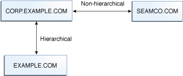 image:Diagram shows the CORP.EXAMPLE.COM realm in a non-hierarchical relationship with SEAMCO.COM, and in a hierarchical relationship with EXAMPLE.COM.