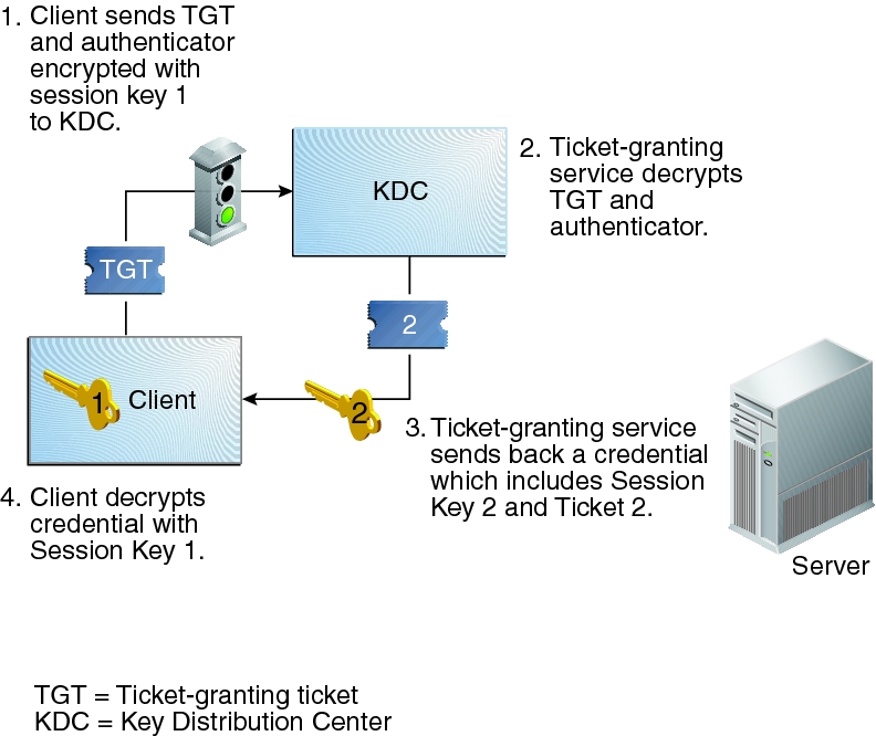 image:Flow diagram shows a client sending a request encrypted with Session Key 1 to the KDC, and then decrypting the returned credential with the same key.