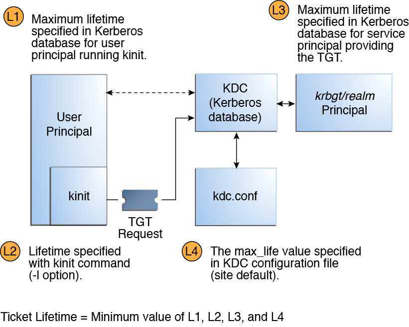 image:Diagram shows that a ticket lifetime is the smallest value allowed by the kinit command, the user principal, the site default, and the ticket granter.