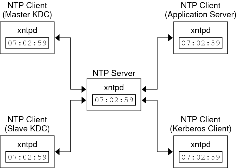 image:Diagram shows a central NTP server as the master clock for NTP clients and Kerberos clients that are running the xntpd daemon.