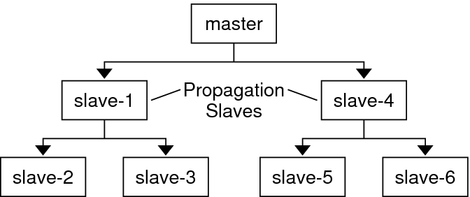 image:Diagram shows a master KDC with two propagation slaves. Each propagation slave propagates to its slaves the master KDC database.