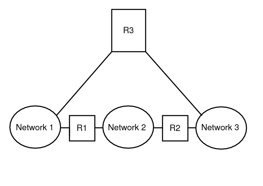 image:Figure that shows the topology of three networks that are connected by two routers.