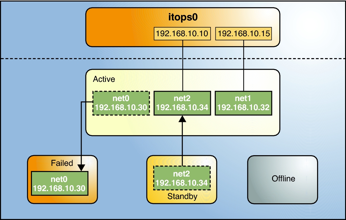 image:Figure that shows failure of an active interface in the IPMP group