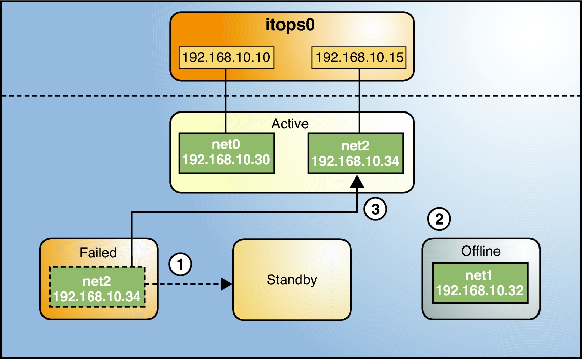 image:Figure that shows the IPMP Recovery Process