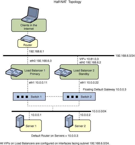 image:This figure describes the ILB HA Configuration by using Half-NAT Topology