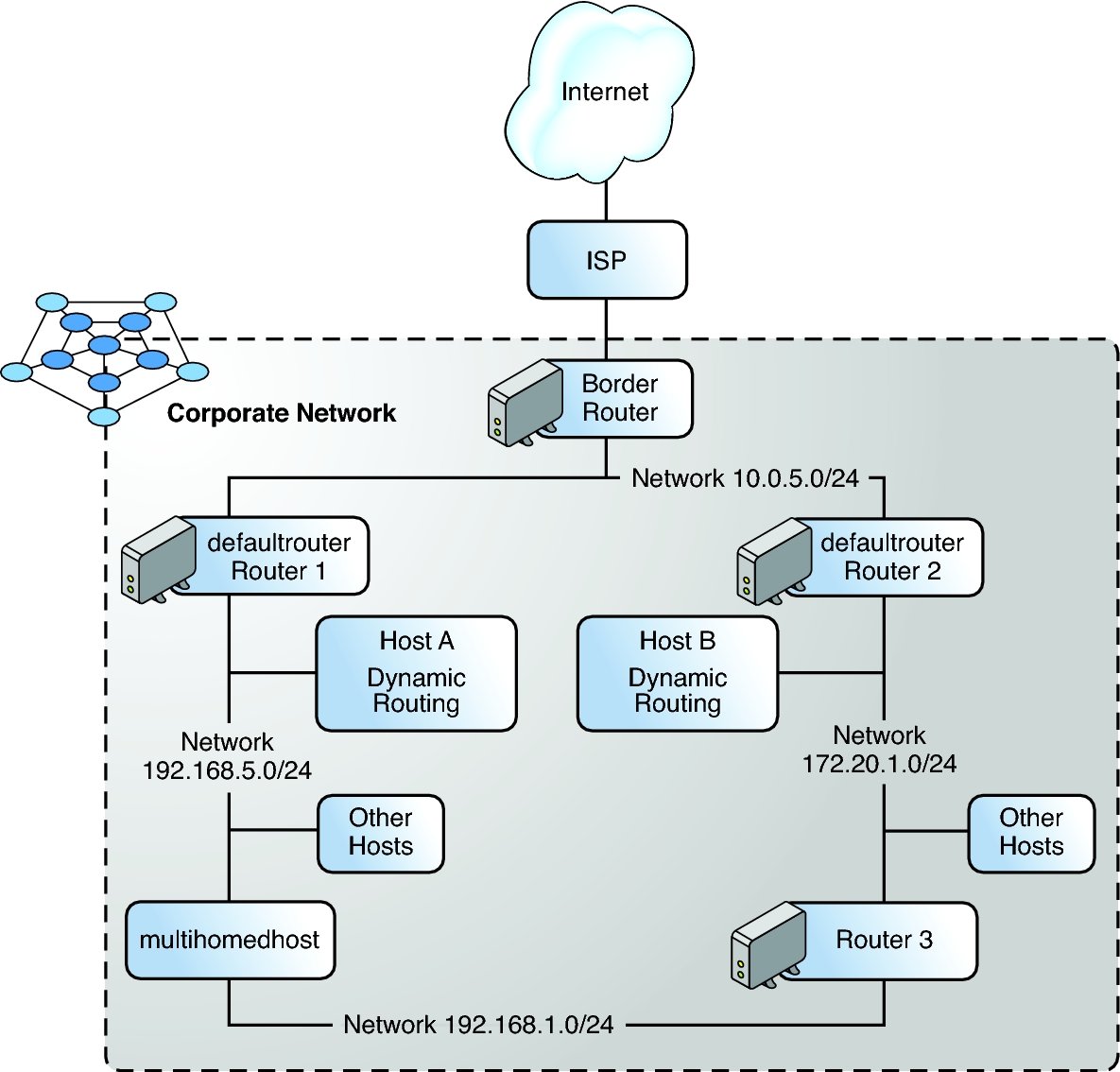 image:This figure shows an autonomous system with multiple IPv4 routers.