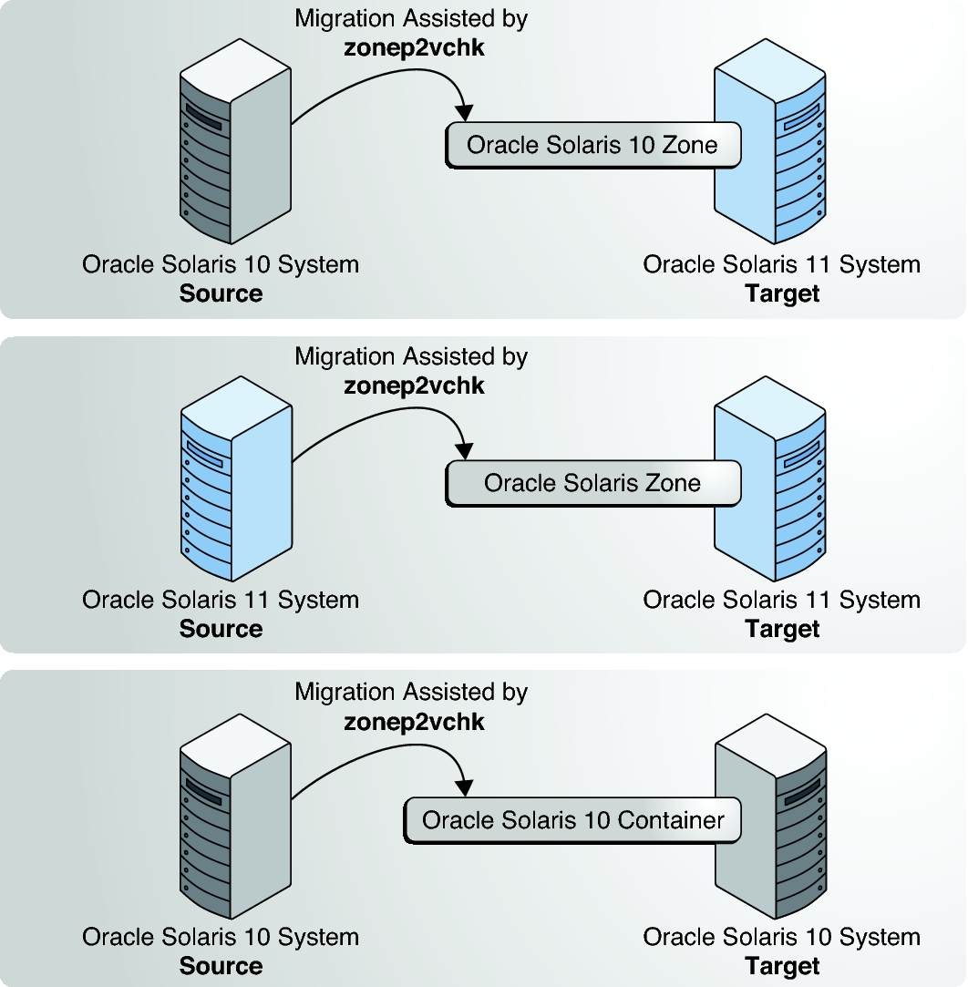 image:Figure shows using zonev2pchk to aid physical migration into zones on Oracle Solaris 11 and Oracle Solaris 10 systems.