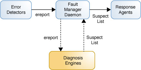 image:Shows relationships between the Fault Manager daemon, error detectors, diagnosis engines, and response agents.