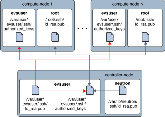 image:This image shows distribution of the EVS ssh keys.