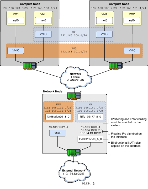 image:Internal networks and VM instances configured in Network and Compute nodes