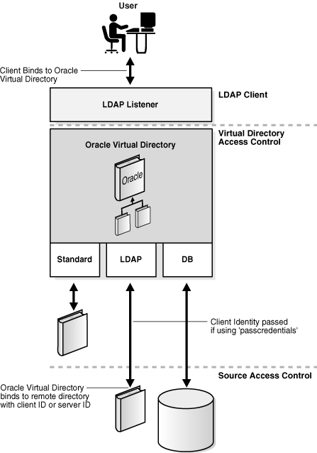 Access control and authentication with passcredentials.