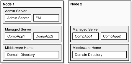 Cold Failover Cluster Example Topology 1