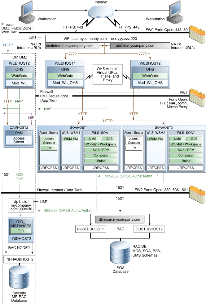 MySOACompany Topology with Oracle BAM