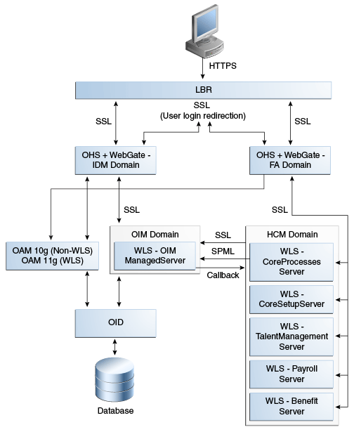 This figure shows the SSL wiring on domains.