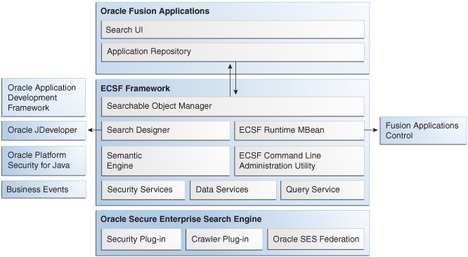 Oracle Enterprise Crawl and Search Framework Architecture