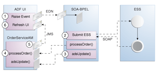Technology flow diagram, described in the surrounding text.