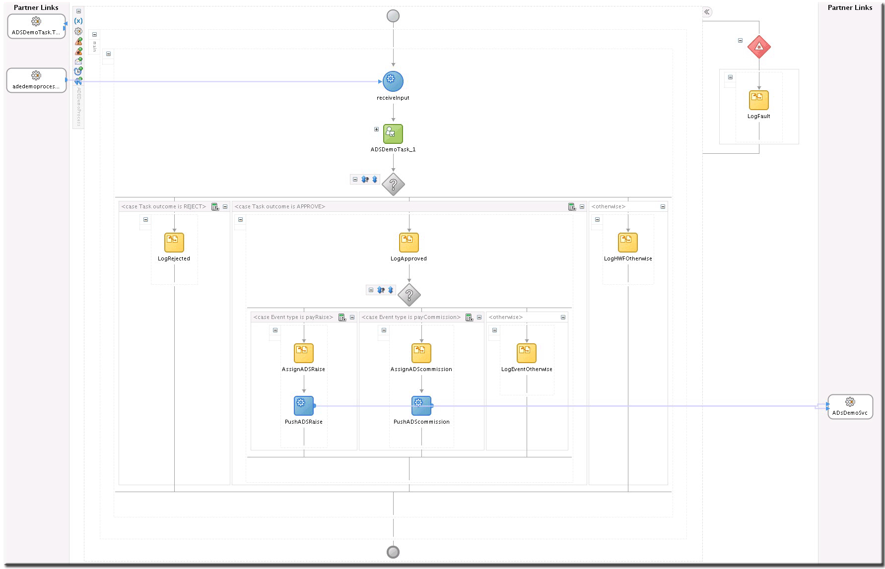 The image displays a sample BPEL process flow.