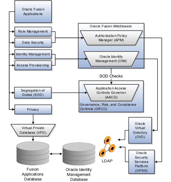 Oracle Fusion Applications Security Guide