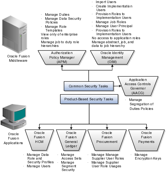 Oracle Fusion Applications Security Guide