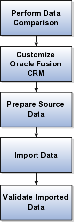 Import process tasks.