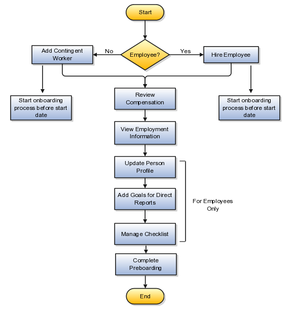 Employee Off Boarding Process Flow Chart