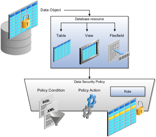The database resource is a table or
view in the database, on which a policy is defined that consists of
a condition, an action, and a role.