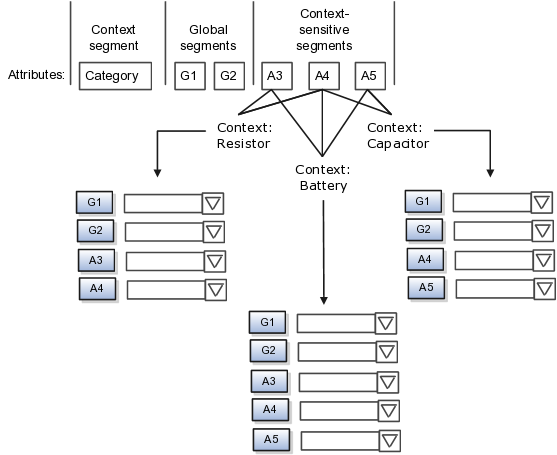 Context segment serves as a category
for the attributes, whether resistor, battery, or capacitor. Global
segments are always available. Depending on context, context-sensitive
segments are available.
