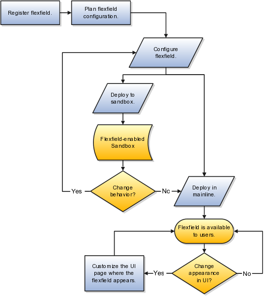 Figure shows flow from planning to
making the flexfield available to users. Configuration and deploying
falls within the tasks of the Define Flexfield activity.