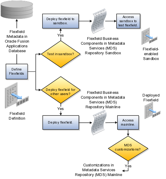 The figure shows a flow in the Define
Flexfields activity that includes testing the flexfield in a sandbox
and possibly also making changes to the MDS data in Oracle Composer
after deploying the flexfield to the mainline for access to users.