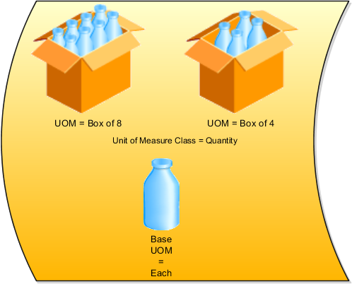 Relationship between a unit of measure
class and its units of measure, one of which is defined as the base
unit of measure