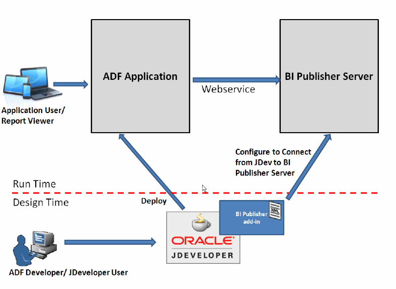 JDeveloper Integration diagram