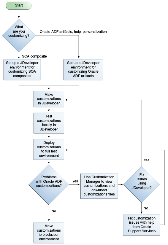 Typical Design Time Customization Workflow