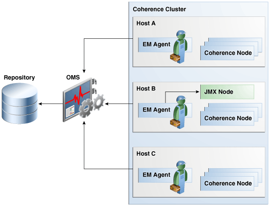 Coherence Architecture