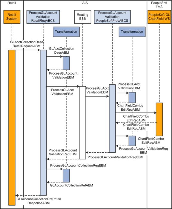 Chart of Accounts Validation Integration Flow