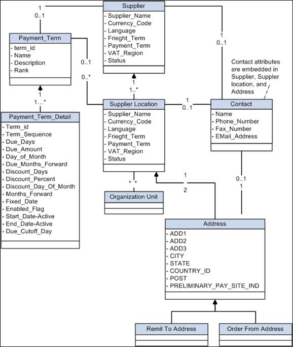 Configuring the Oracle Financial Operations Control Integration Pack