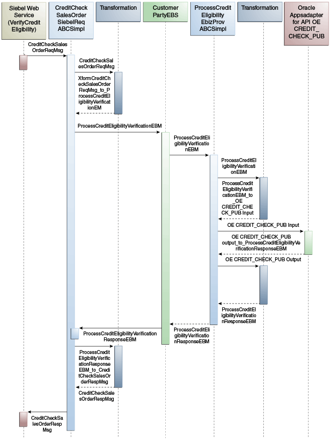 Credit Check Flow Sequence Diagram