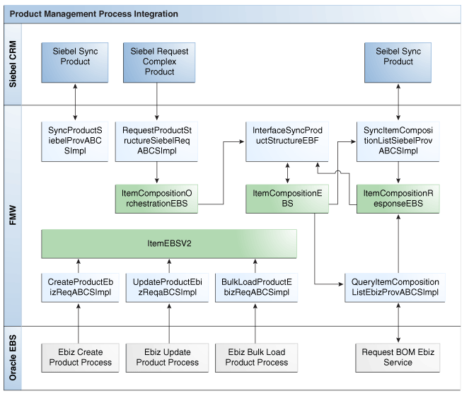 Overall Product Management Integration Flow