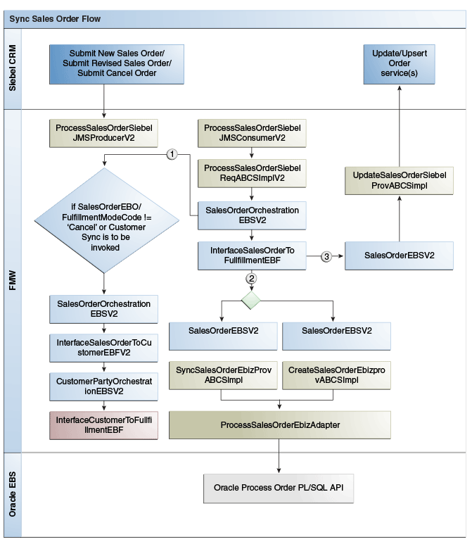 Order Management Overall Integration Flow