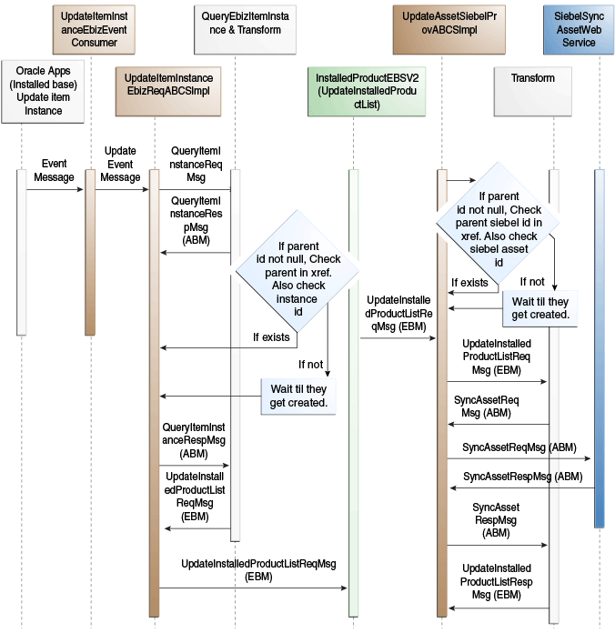Update Assets Flow Sequence Diagram