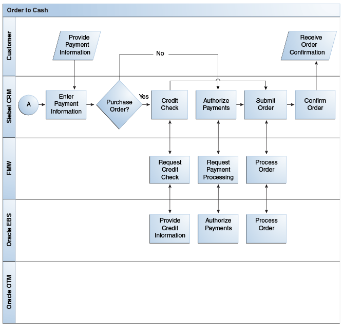 O2c Process Flow Chart
