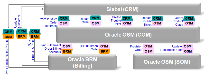 Comms Order to Cash Functional Overview