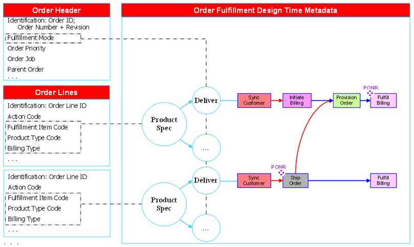 ERP: Fulfillment Request Exceptions - Oracle Video Hub