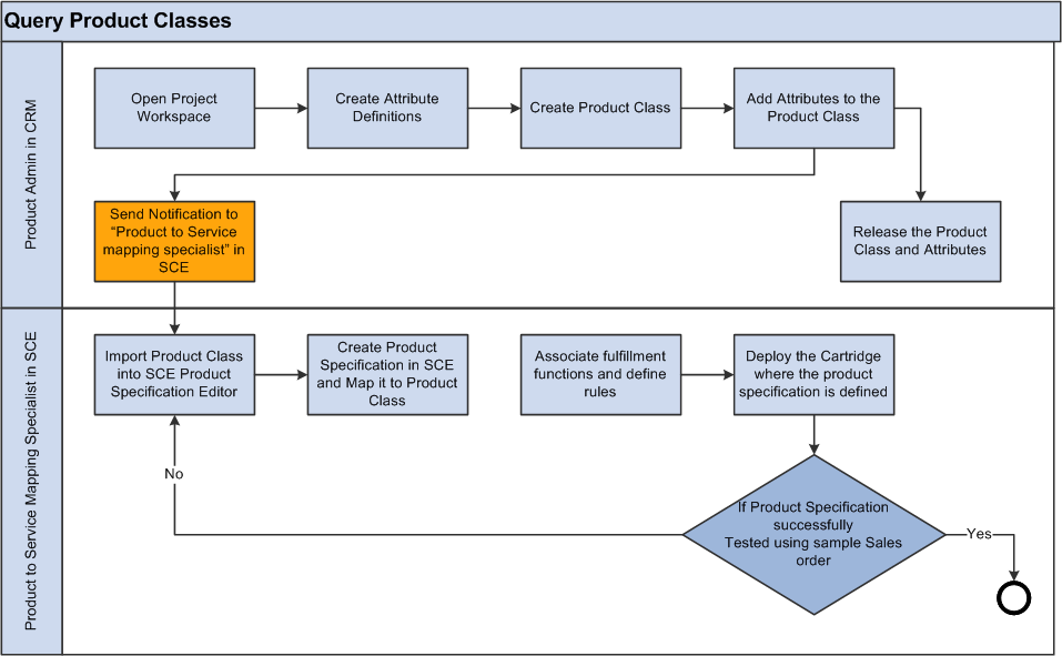 PLM - Query Product Classes: Implementation