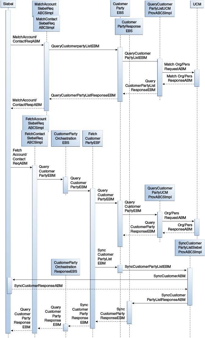 Surrounding text describes Figure 3-2 .