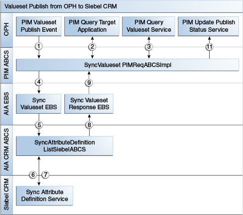 Valueset publish from OPH to Siebel