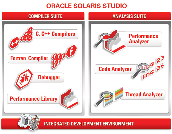 image:Diagram shows compiler and analysis suites integrate with the IDE
